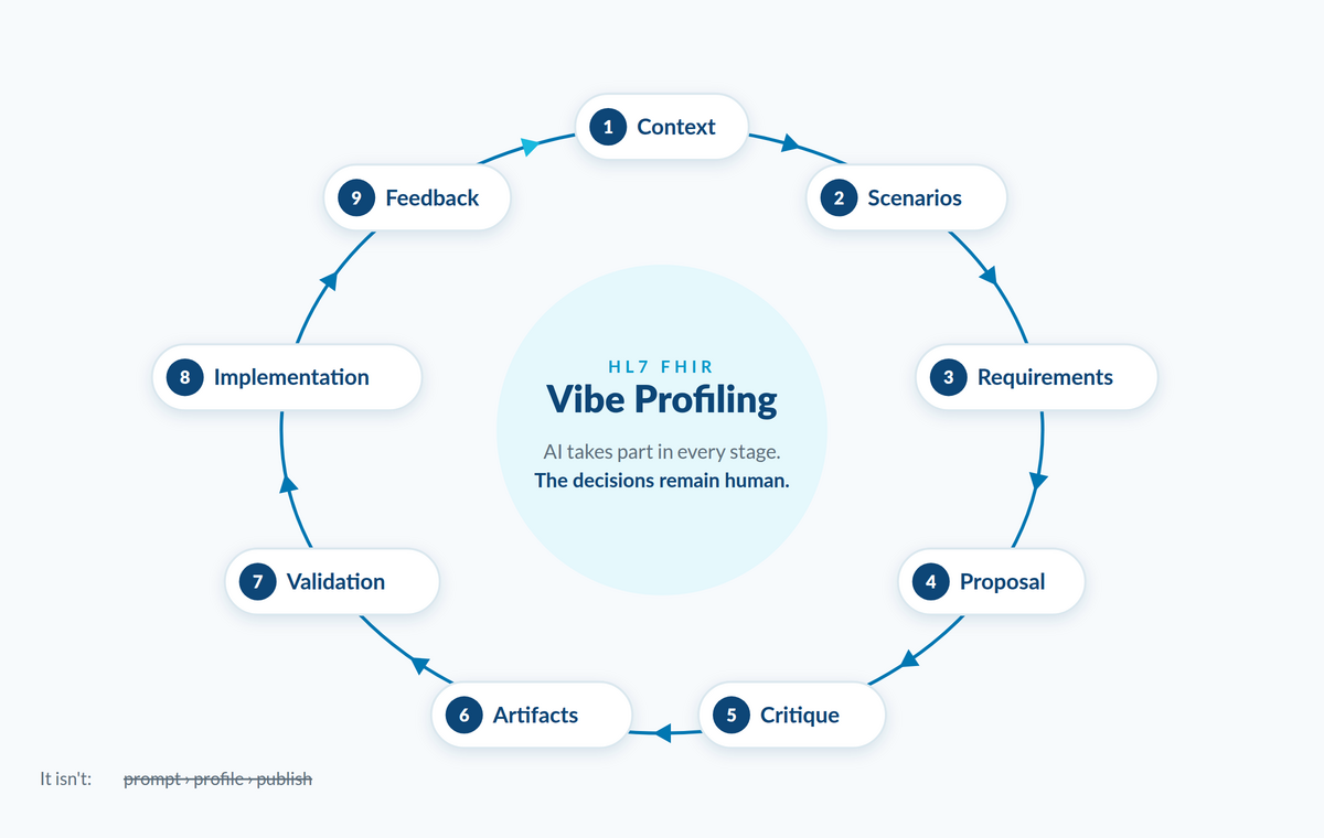 The Vibe Profiling cycle