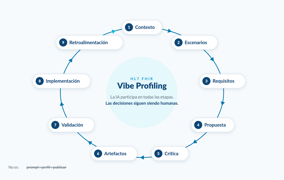 El ciclo del Vibe Profiling