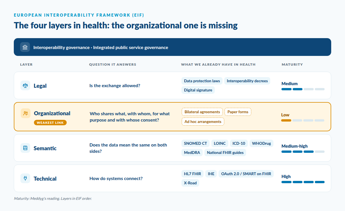 The four EIF layers in health. Technical, high maturity: HL7 FHIR, IHE, OAuth 2.0 / SMART on FHIR and X-Road. Semantic, medium-high: SNOMED CT, LOINC, ICD-10, WHODrug, MedDRA and national FHIR guides. Legal, medium: data protection laws, interoperability decrees and digital signature. Organizational, low: bilateral agreements, paper forms and ad hoc arrangements; it is the weakest link. Maturity is Meddyg's reading.