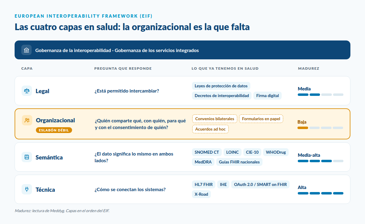 Las cuatro capas del EIF en salud. Técnica, madurez alta: HL7 FHIR, IHE, OAuth 2.0 / SMART on FHIR y X-Road. Semántica, media-alta: SNOMED CT, LOINC, CIE-10, WHODrug, MedDRA y guías FHIR nacionales. Legal, media: leyes de protección de datos, decretos de interoperabilidad y firma digital. Organizacional, baja: convenios bilaterales, formularios en papel y acuerdos ad hoc; es el eslabón débil. La madurez es una lectura de Meddyg.