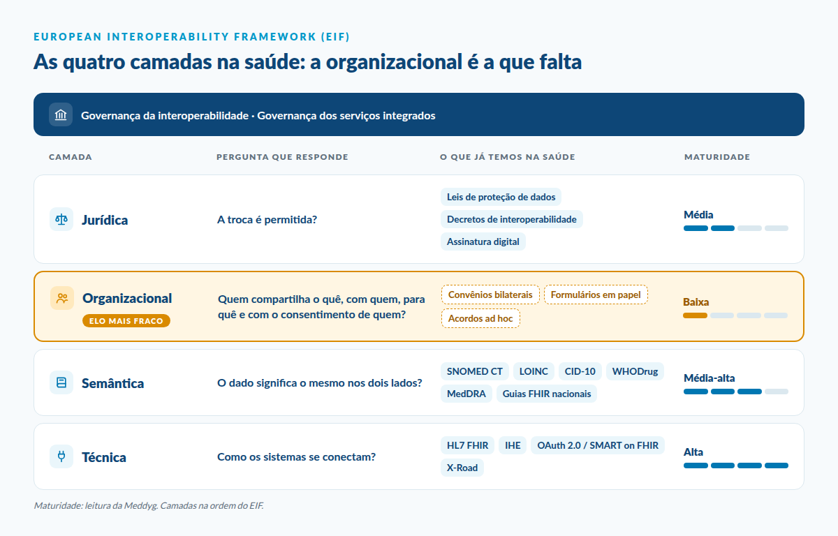 As quatro camadas do EIF na saúde. Técnica, maturidade alta: HL7 FHIR, IHE, OAuth 2.0 / SMART on FHIR e X-Road. Semântica, média-alta: SNOMED CT, LOINC, CID-10, WHODrug, MedDRA e guias FHIR nacionais. Jurídica, média: leis de proteção de dados, decretos de interoperabilidade e assinatura digital. Organizacional, baixa: convênios bilaterais, formulários em papel e acordos ad hoc; é o elo mais fraco. A maturidade é uma leitura da Meddyg.