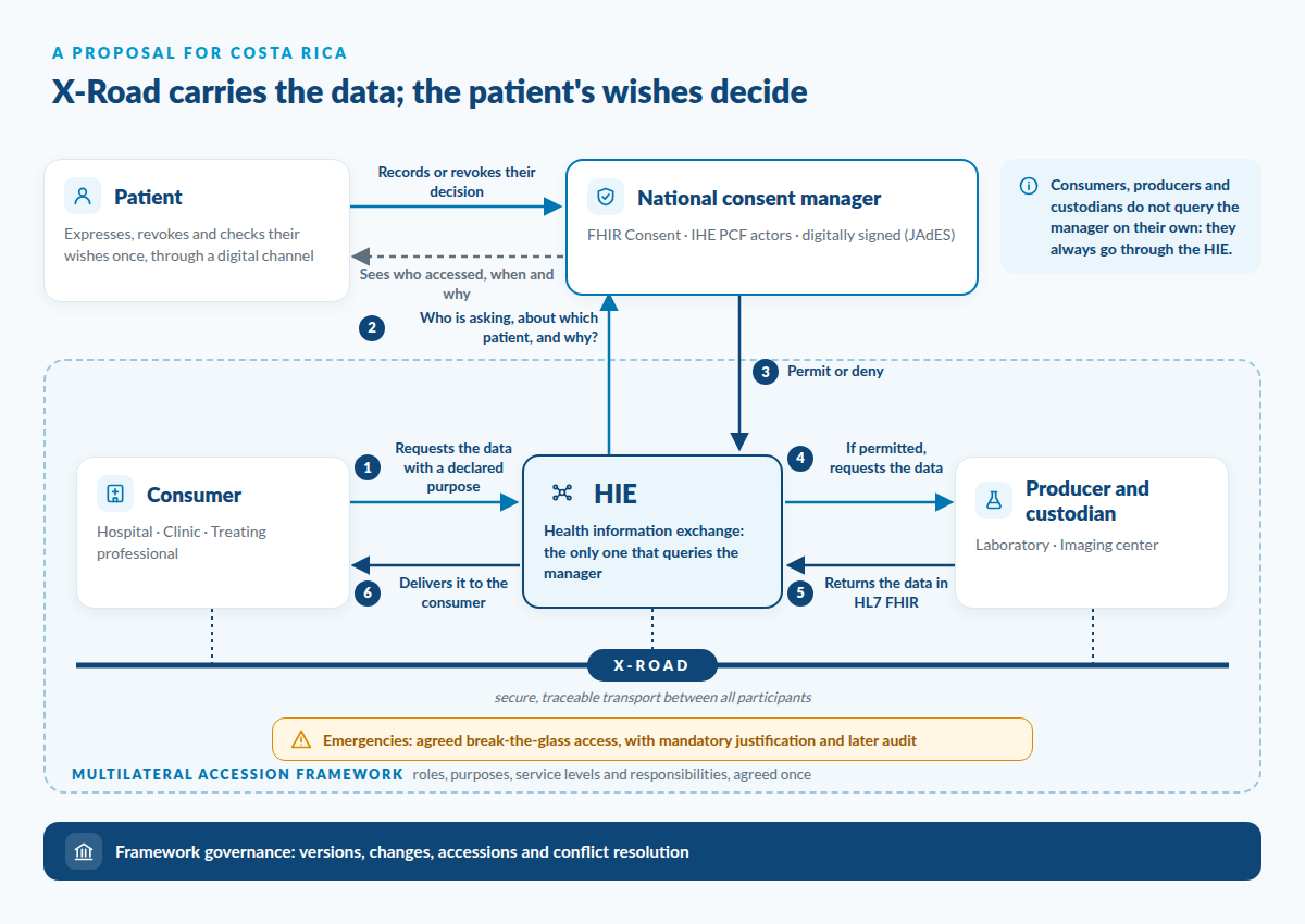 How the six pieces fit together. The patient records or revokes their decision in a national consent manager (FHIR Consent, IHE PCF actors, digitally signed with JAdES). Within a multilateral accession framework, consumers, producers and custodians do not query the manager on their own: everything goes through the HIE. The consumer requests the data from the HIE with a declared purpose; the HIE asks the manager who is asking, about which patient and why; the manager answers permit or deny; if permitted, the HIE requests the data from the custodian, which returns it in HL7 FHIR, and the HIE delivers it to the consumer. X-Road provides secure, traceable transport between all of them. The patient sees who accessed, when and why. Emergencies follow agreed, audited break-the-glass access, and governance keeps the framework alive.