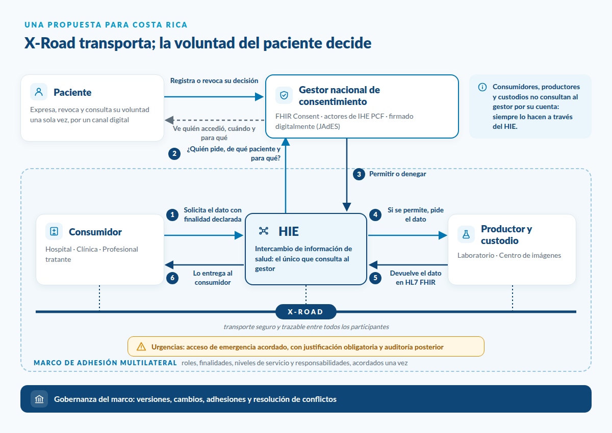Cómo encajan las seis piezas. El paciente registra o revoca su decisión en un gestor nacional de consentimiento (FHIR Consent, actores de IHE PCF, firmado digitalmente con JAdES). Dentro de un marco de adhesión multilateral, consumidores, productores y custodios no consultan al gestor por su cuenta: todo pasa por el HIE. El consumidor solicita el dato al HIE con finalidad declarada; el HIE pregunta al gestor quién pide, de qué paciente y para qué; el gestor responde permitir o denegar; si se permite, el HIE pide el dato al custodio, que lo devuelve en HL7 FHIR, y el HIE lo entrega al consumidor. X-Road da transporte seguro y trazable entre todos. El paciente ve quién accedió, cuándo y para qué. Las urgencias siguen un acceso de emergencia acordado y auditado, y una gobernanza mantiene vivo el marco.