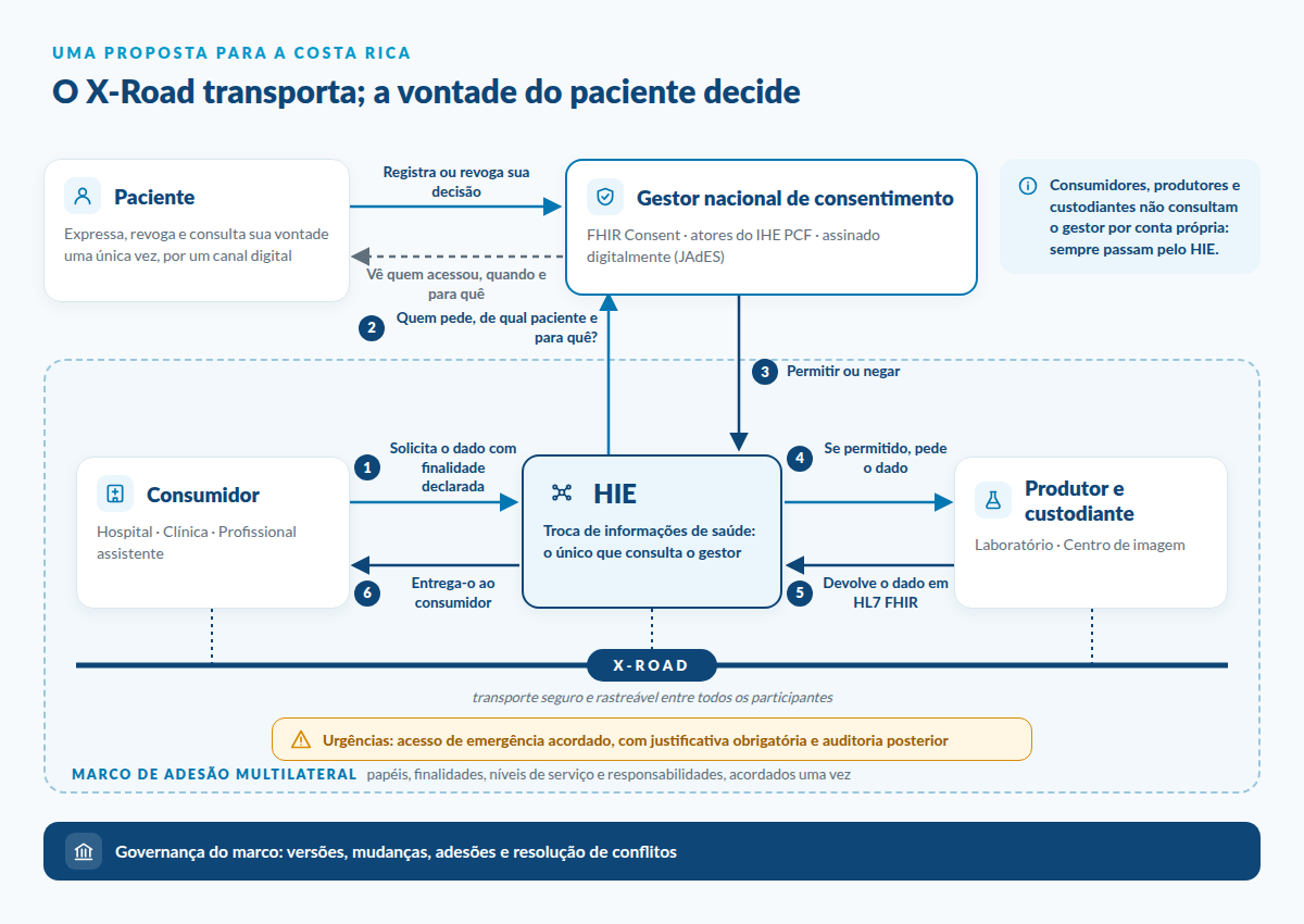 Como as seis peças se encaixam. O paciente registra ou revoga sua decisão num gestor nacional de consentimento (FHIR Consent, atores do IHE PCF, assinado digitalmente com JAdES). Dentro de um marco de adesão multilateral, consumidores, produtores e custodiantes não consultam o gestor por conta própria: tudo passa pelo HIE. O consumidor solicita o dado ao HIE com finalidade declarada; o HIE pergunta ao gestor quem pede, de qual paciente e para quê; o gestor responde permitir ou negar; se permitido, o HIE pede o dado ao custodiante, que o devolve em HL7 FHIR, e o HIE o entrega ao consumidor. O X-Road dá transporte seguro e rastreável entre todos. O paciente vê quem acessou, quando e para quê. As urgências seguem um acesso de emergência acordado e auditado, e uma governança mantém o marco vivo.