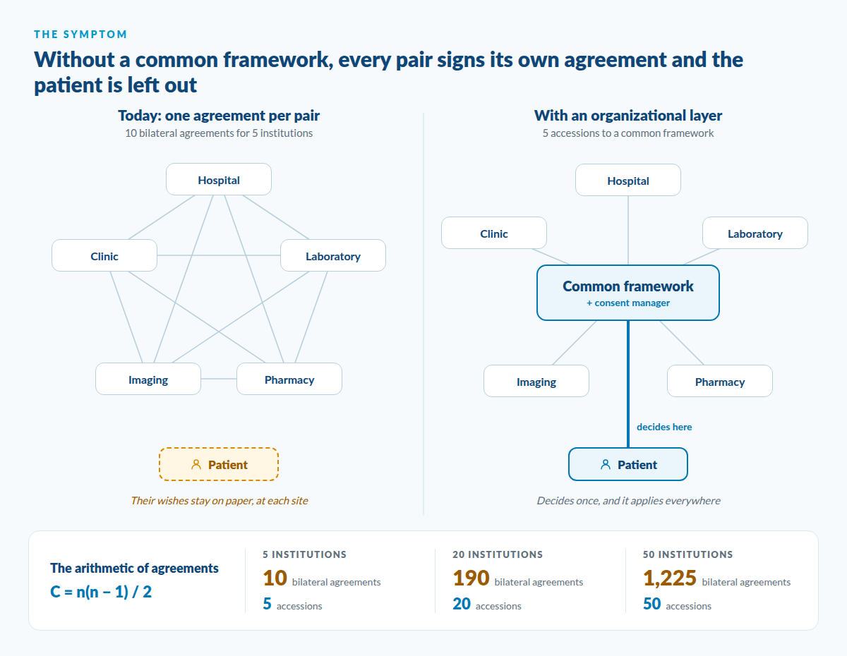 With five institutions, the mesh requires 10 bilateral agreements and leaves the patient outside the network, with their wishes on paper at each site; with a common framework and a consent manager, 5 accessions are enough and the patient decides only once. With 20 institutions it is 190 agreements versus 20 accessions; with 50, 1,225 versus 50.