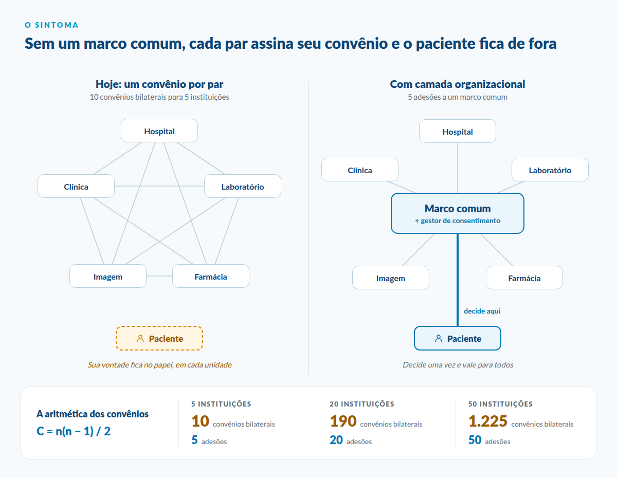 Com cinco instituições, a malha exige 10 convênios bilaterais e deixa o paciente fora da rede, com sua vontade no papel em cada unidade; com um marco comum e um gestor de consentimento bastam 5 adesões e o paciente decide uma única vez. Com 20 instituições são 190 convênios contra 20 adesões; com 50, 1.225 contra 50.