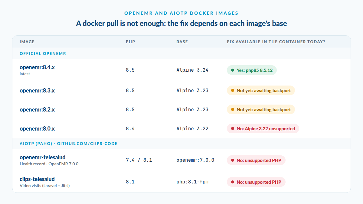 OpenEMR Docker images: 8.4.x (Alpine 3.24) already has php85 8.5.12; 8.3.x and 8.2.x (Alpine 3.23) are waiting for the backport; 8.0.x (Alpine 3.22, PHP 8.4) will not get a fix. Both AIOTP modules run PHP 7.4 or 8.1, which are unsupported