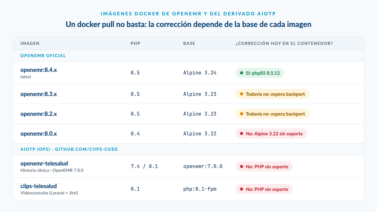 Imágenes Docker de OpenEMR: la 8.4.x (Alpine 3.24) ya tiene php85 8.5.12; la 8.3.x y la 8.2.x (Alpine 3.23) esperan el backport; la 8.0.x (Alpine 3.22, PHP 8.4) no tendrá corrección. Los dos módulos de AIOTP corren PHP 7.4 u 8.1, sin soporte