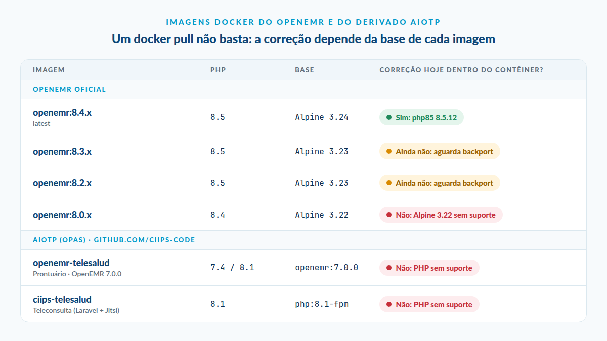 Imagens Docker do OpenEMR: a 8.4.x (Alpine 3.24) já tem php85 8.5.12; a 8.3.x e a 8.2.x (Alpine 3.23) aguardam o backport; a 8.0.x (Alpine 3.22, PHP 8.4) não terá correção. Os dois módulos do AIOTP rodam PHP 7.4 ou 8.1, sem suporte