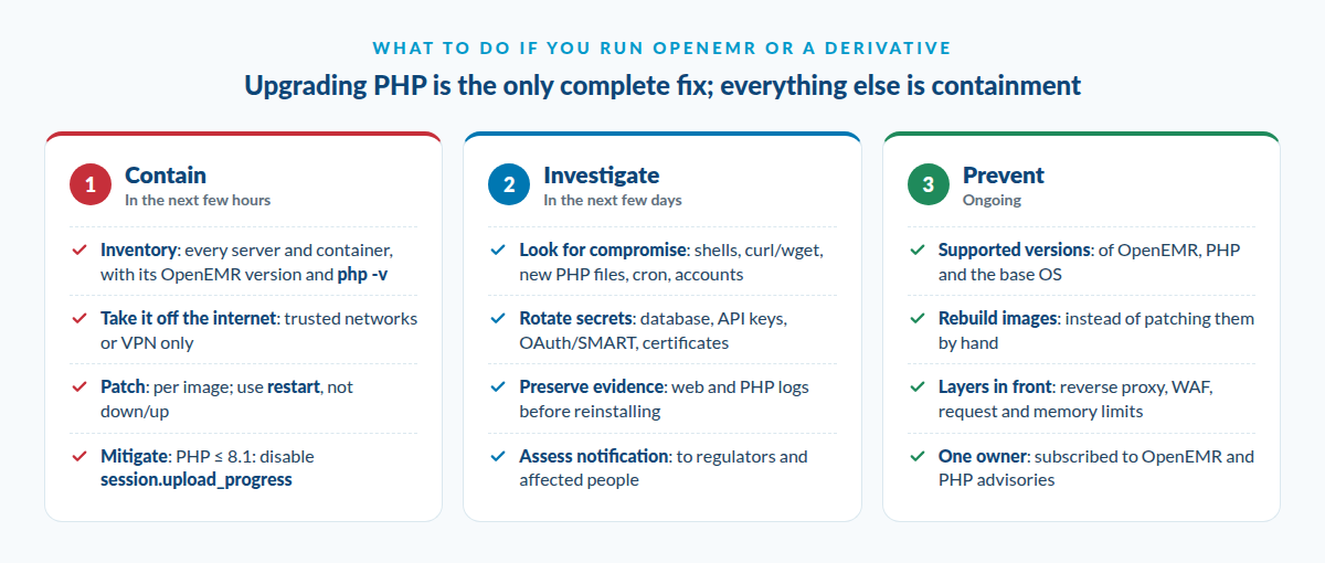 Action plan in three stages: in the next few hours, contain (inventory, take it off the internet, patch, mitigate); in the next few days, investigate (look for compromise, rotate secrets, preserve evidence, assess notification); ongoing, prevent (supported versions, rebuilt images, layers in front and one owner)