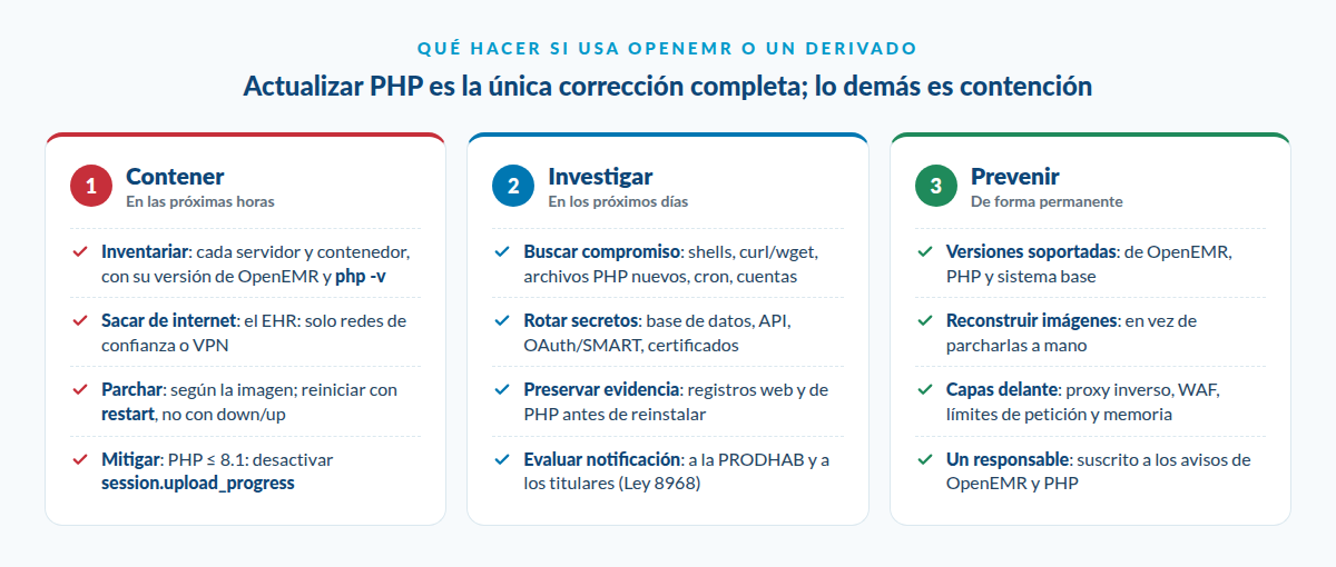 Plan de acción en tres tiempos: en las próximas horas, contener (inventariar, sacar de internet, parchar, mitigar); en los próximos días, investigar (buscar compromiso, rotar secretos, preservar evidencia, evaluar la notificación); de forma permanente, prevenir (versiones soportadas, reconstruir imágenes, capas delante y un responsable)