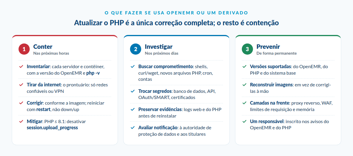 Plano de ação em três tempos: nas próximas horas, conter (inventariar, tirar da internet, corrigir, mitigar); nos próximos dias, investigar (buscar comprometimento, trocar segredos, preservar evidências, avaliar a notificação); de forma permanente, prevenir (versões suportadas, reconstruir imagens, camadas na frente e um responsável)