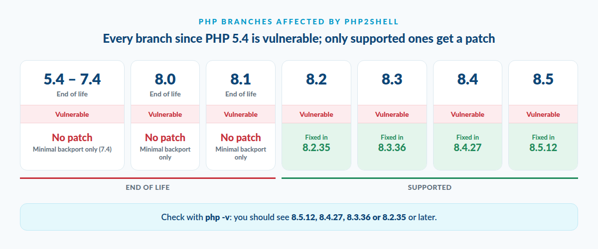 PHP branches affected by PHP2Shell: 5.4 through 8.1 are end of life with no official patch, only minimal source backports for 7.4, 8.0 and 8.1; supported branches are fixed in 8.2.35, 8.3.36, 8.4.27 and 8.5.12
