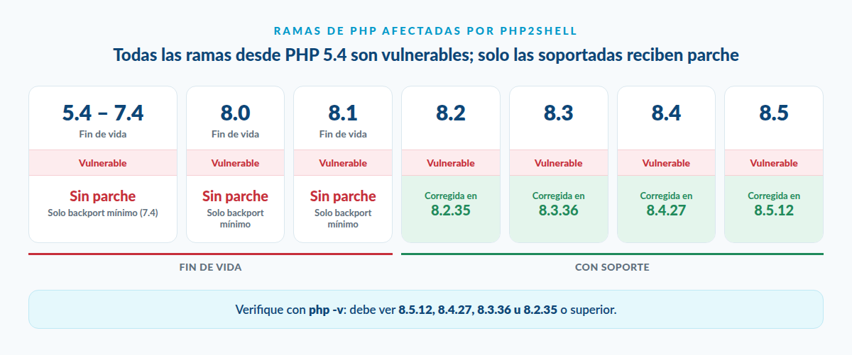 Ramas de PHP afectadas por PHP2Shell: de la 5.4 a la 8.1 están en fin de vida y no tienen parche oficial, solo backports mínimos de código fuente para 7.4, 8.0 y 8.1; las ramas soportadas se corrigen en 8.2.35, 8.3.36, 8.4.27 y 8.5.12