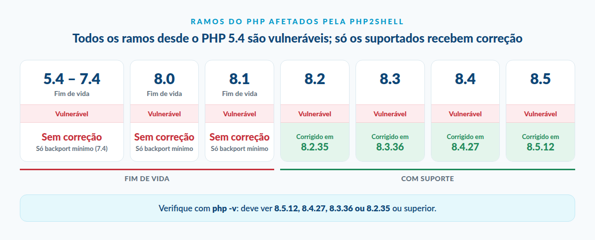Ramos do PHP afetados pela PHP2Shell: do 5.4 ao 8.1 estão em fim de vida e sem correção oficial, apenas backports mínimos de código-fonte para 7.4, 8.0 e 8.1; os ramos suportados são corrigidos em 8.2.35, 8.3.36, 8.4.27 e 8.5.12