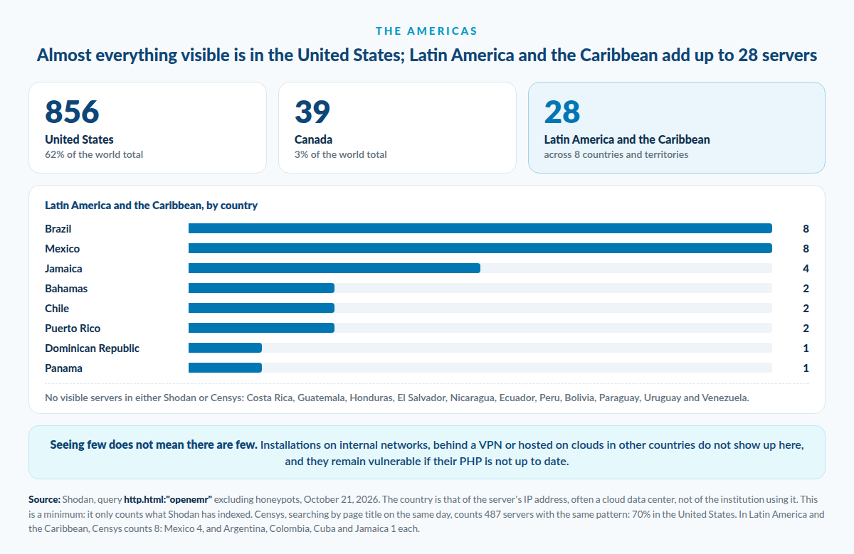 In the Americas: 856 visible servers in the United States, 39 in Canada and 28 in Latin America and the Caribbean, spread across Brazil, Mexico, Jamaica, the Bahamas, Chile, Puerto Rico, the Dominican Republic and Panama. Costa Rica shows none