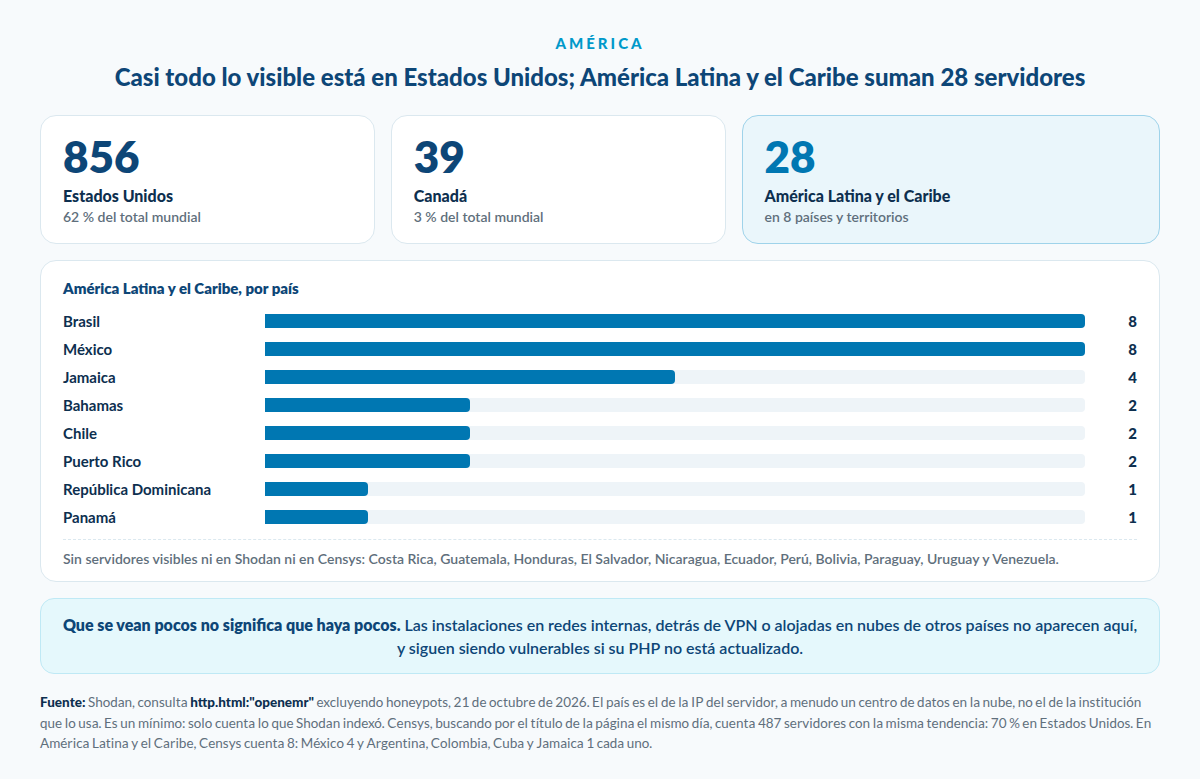 En América: 856 servidores visibles en Estados Unidos, 39 en Canadá y 28 en América Latina y el Caribe, repartidos entre Brasil, México, Jamaica, Bahamas, Chile, Puerto Rico, República Dominicana y Panamá. Costa Rica no muestra ninguno