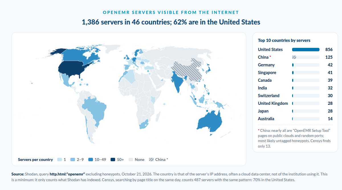 OpenEMR servers visible from the internet: 1,386 in 46 countries; the United States accounts for 856, followed by Germany, Singapore, Canada, India, Switzerland, the United Kingdom and Japan. China's 125 are nearly all probable honeypots