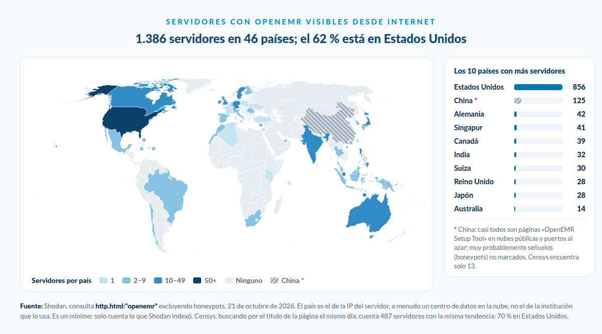 Servidores con OpenEMR visibles desde internet: 1.386 en 46 países; Estados Unidos concentra 856, seguido de Alemania, Singapur, Canadá, India, Suiza, Reino Unido y Japón. Los 125 de China son casi todos probables señuelos