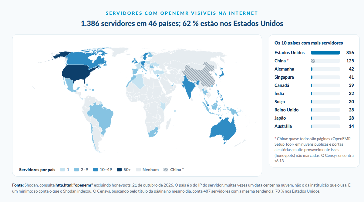 Servidores com OpenEMR visíveis na internet: 1.386 em 46 países; os Estados Unidos concentram 856, seguidos de Alemanha, Singapura, Canadá, Índia, Suíça, Reino Unido e Japão. Os 125 da China são quase todos prováveis iscas