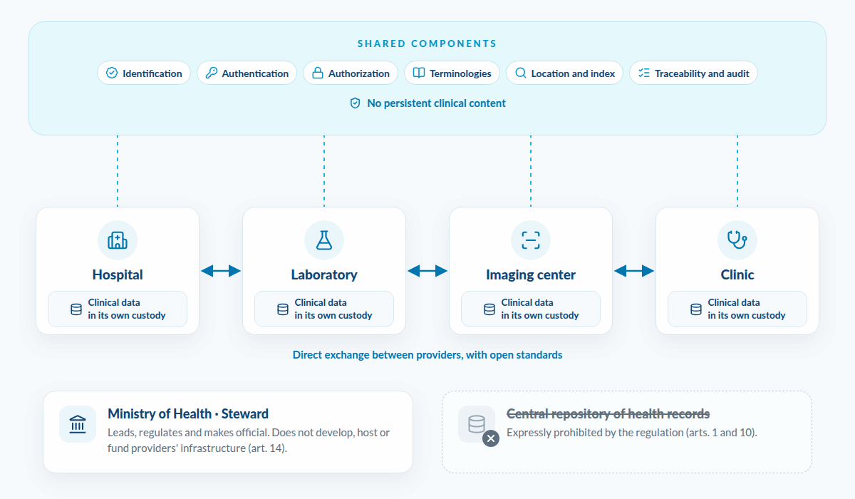 Federated architecture of the National Model: each provider keeps custody of its clinical data and shared components store no clinical content