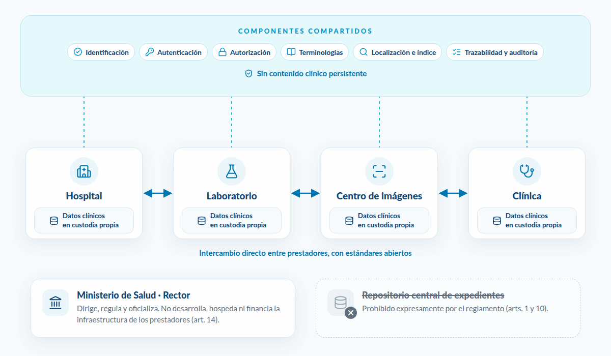 Arquitectura federada del Modelo Nacional: cada prestador custodia sus datos clínicos y los componentes compartidos no guardan contenido clínico