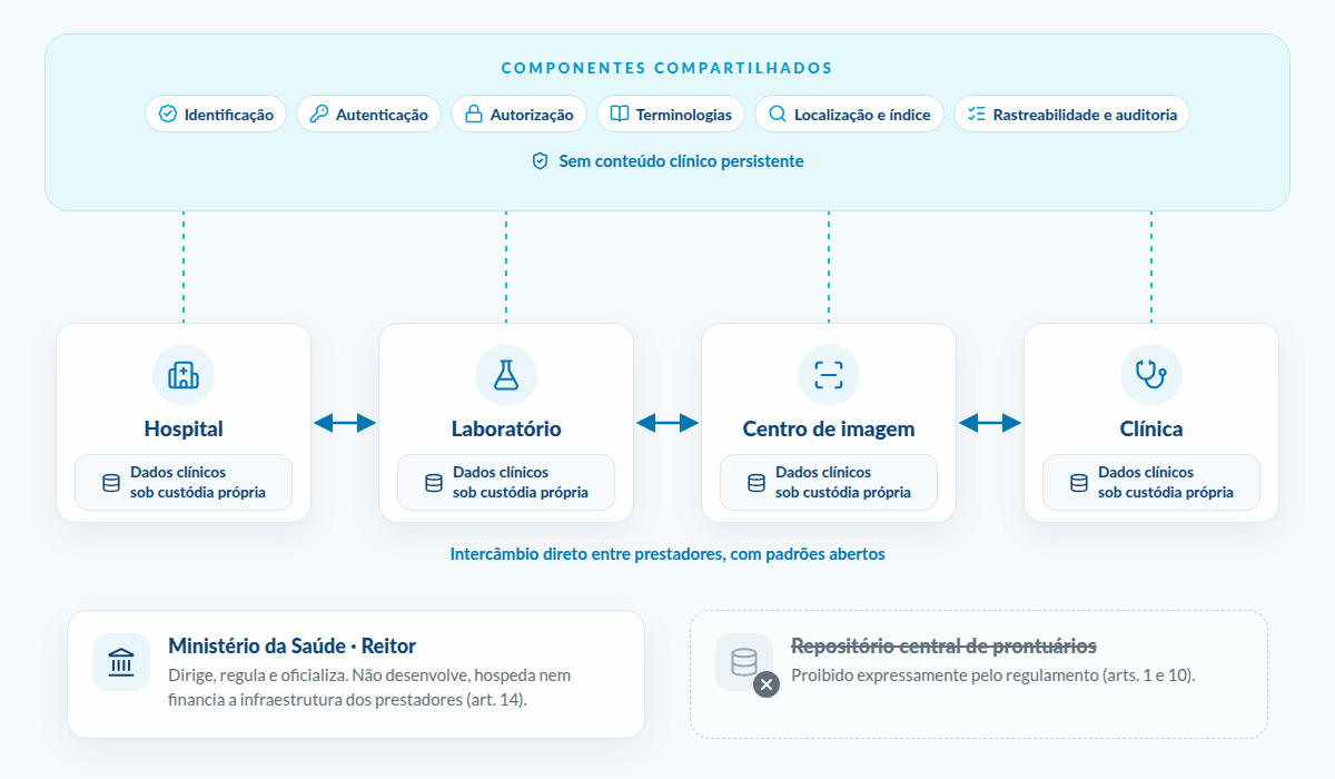 Arquitetura federada do Modelo Nacional: cada prestador guarda a custódia de seus dados clínicos e os componentes compartilhados não armazenam conteúdo clínico