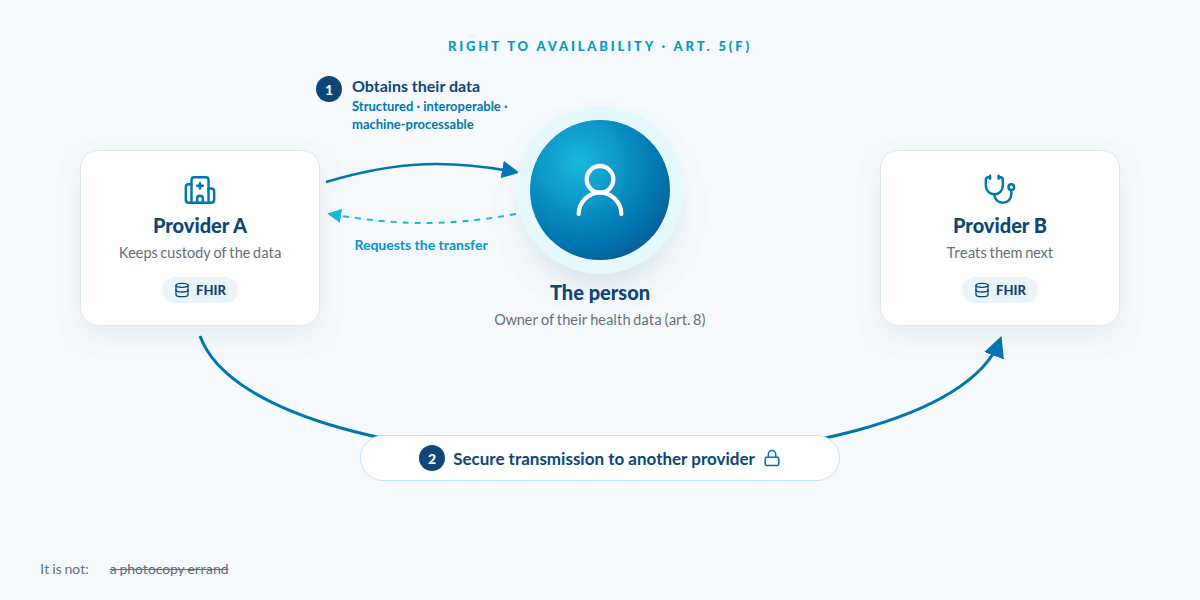 The right to availability: people obtain their data in a structured format and can request its secure transmission to another provider