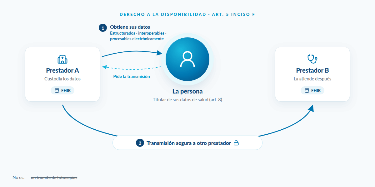 El derecho a la disponibilidad: la persona obtiene sus datos en formato estructurado y puede pedir que se transmitan de forma segura a otro prestador