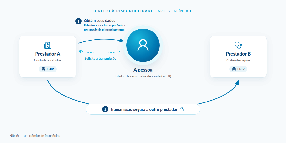 O direito à disponibilidade: a pessoa obtém seus dados em formato estruturado e pode solicitar sua transmissão segura a outro prestador