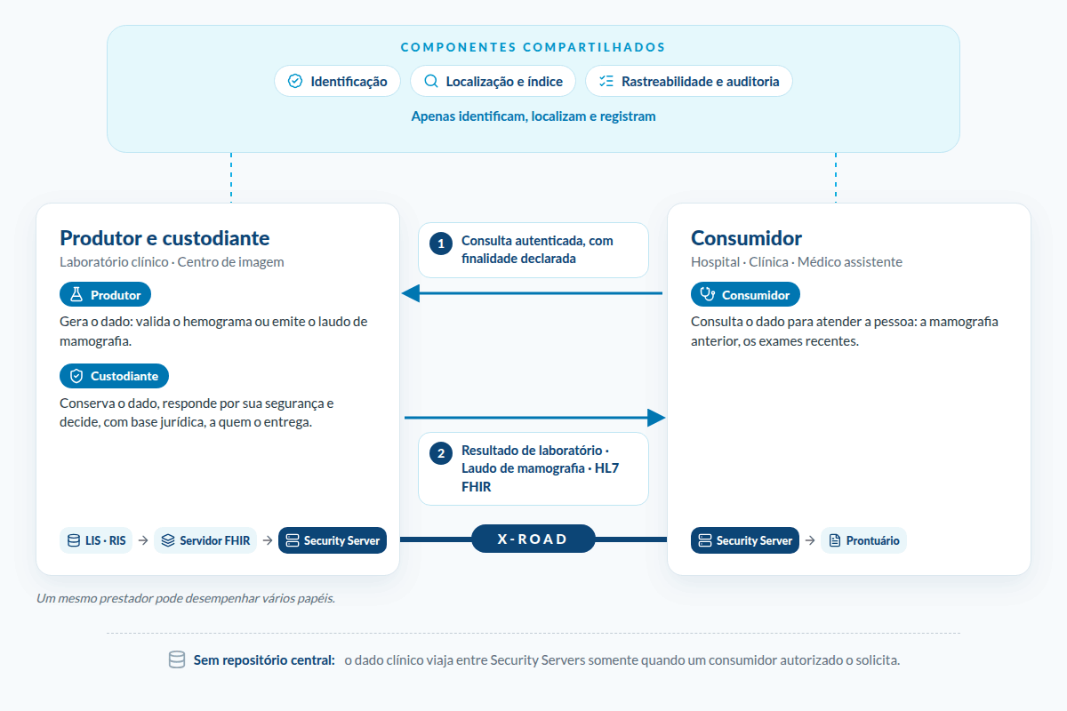 Modelo federado: produtor, custodiante e consumidor intercambiam resultados de laboratório e laudos de mamografia sobre X-Road