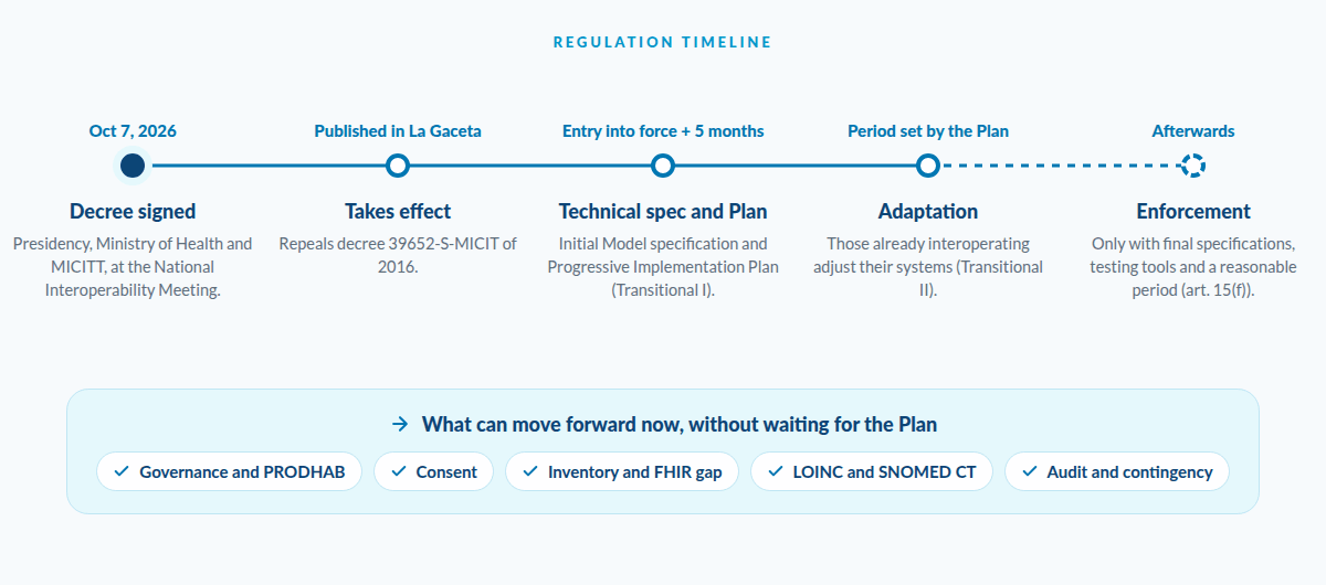 Regulation timeline: signing, entry into force, technical specification and Implementation Plan within five months, adaptation and enforcement