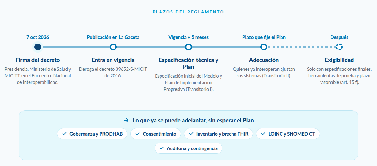 Plazos del reglamento: firma, vigencia, especificación técnica y Plan de Implementación en cinco meses, adecuación y exigibilidad