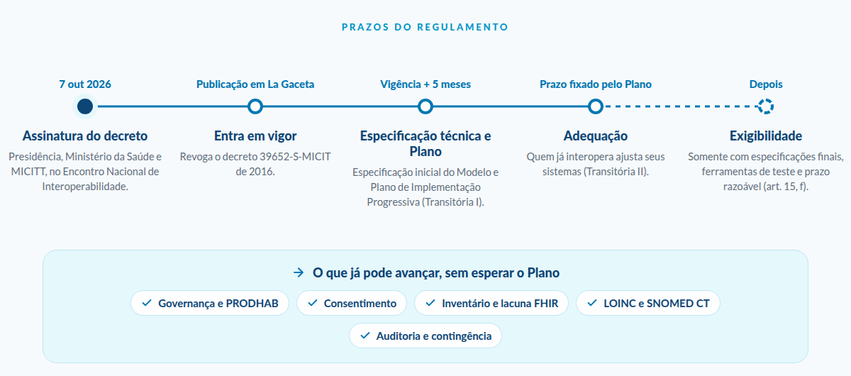 Prazos do regulamento: assinatura, vigência, especificação técnica e Plano de Implementação em cinco meses, adequação e exigibilidade