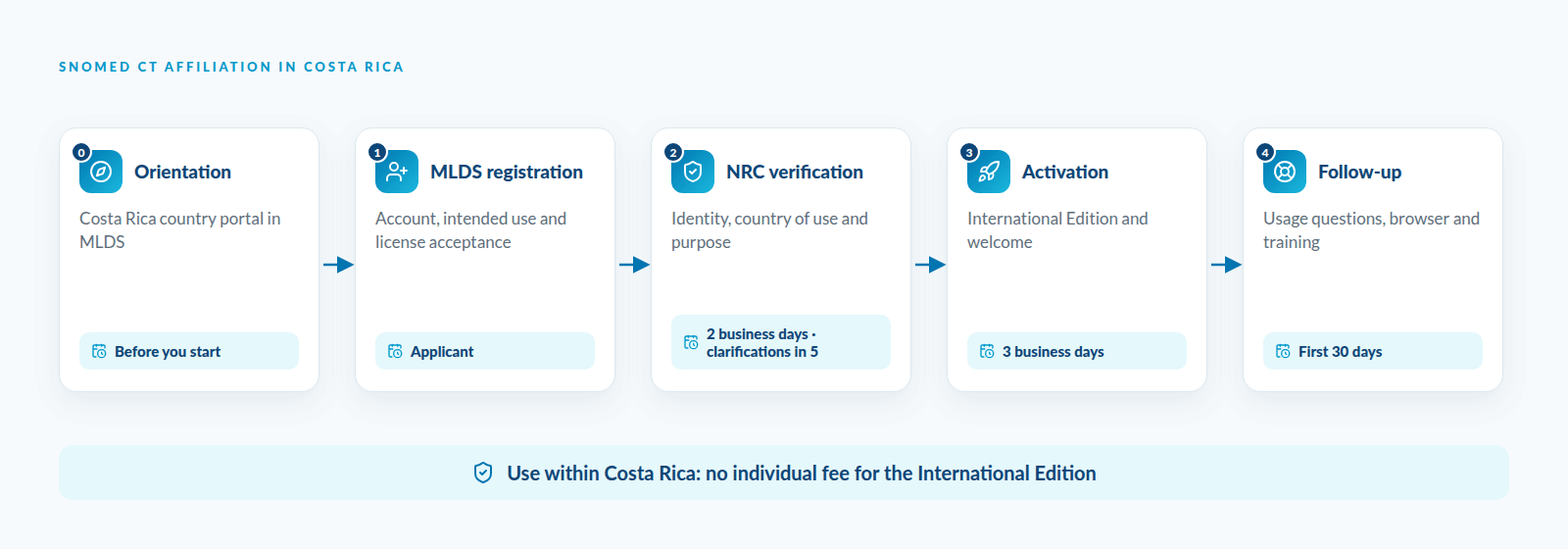 SNOMED CT affiliation in Costa Rica: orientation, MLDS registration, National Reference Center verification, activation and follow-up during the first 30 days