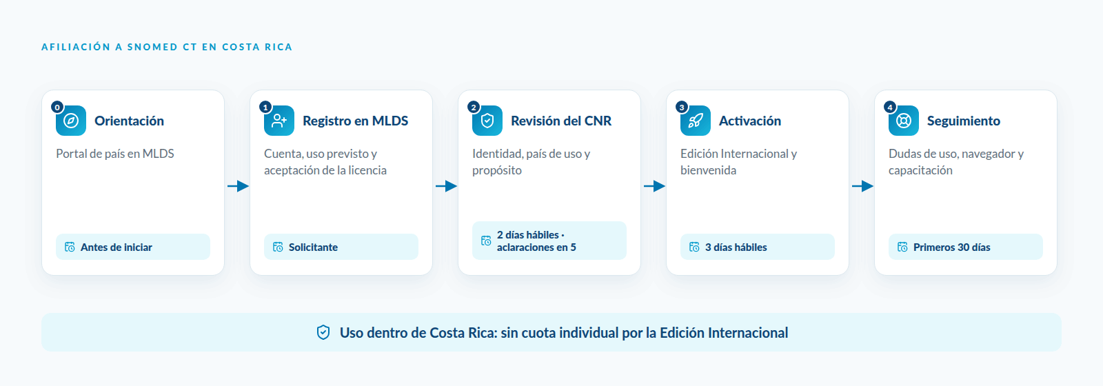 Afiliación a SNOMED CT en Costa Rica: orientación, registro en MLDS, verificación del Centro Nacional de Referencia, activación y seguimiento durante los primeros 30 días