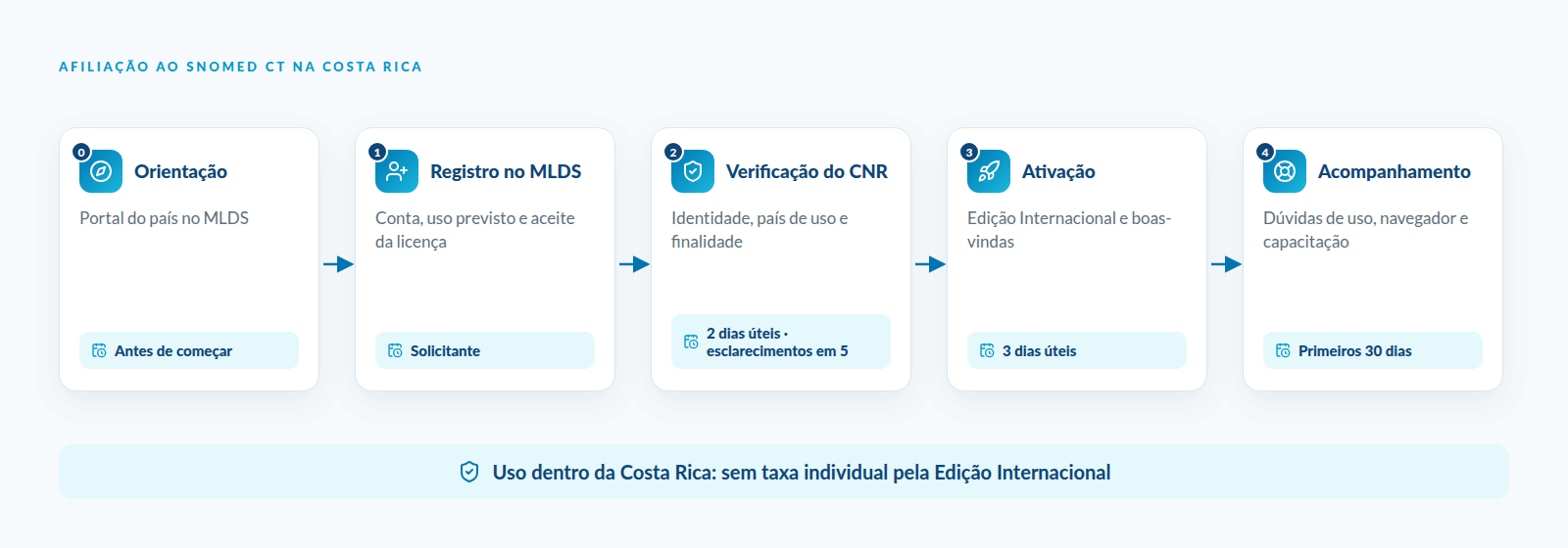 Afiliação ao SNOMED CT na Costa Rica: orientação, registro no MLDS, verificação do Centro Nacional de Referência, ativação e acompanhamento durante os primeiros 30 dias