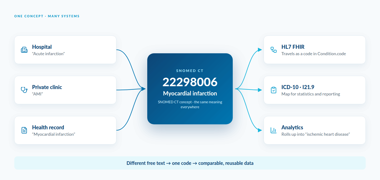 One concept, many systems: three ways of writing the same diagnosis are represented by a single SNOMED CT code that travels in HL7 FHIR, maps to ICD-10 and rolls up in analytics