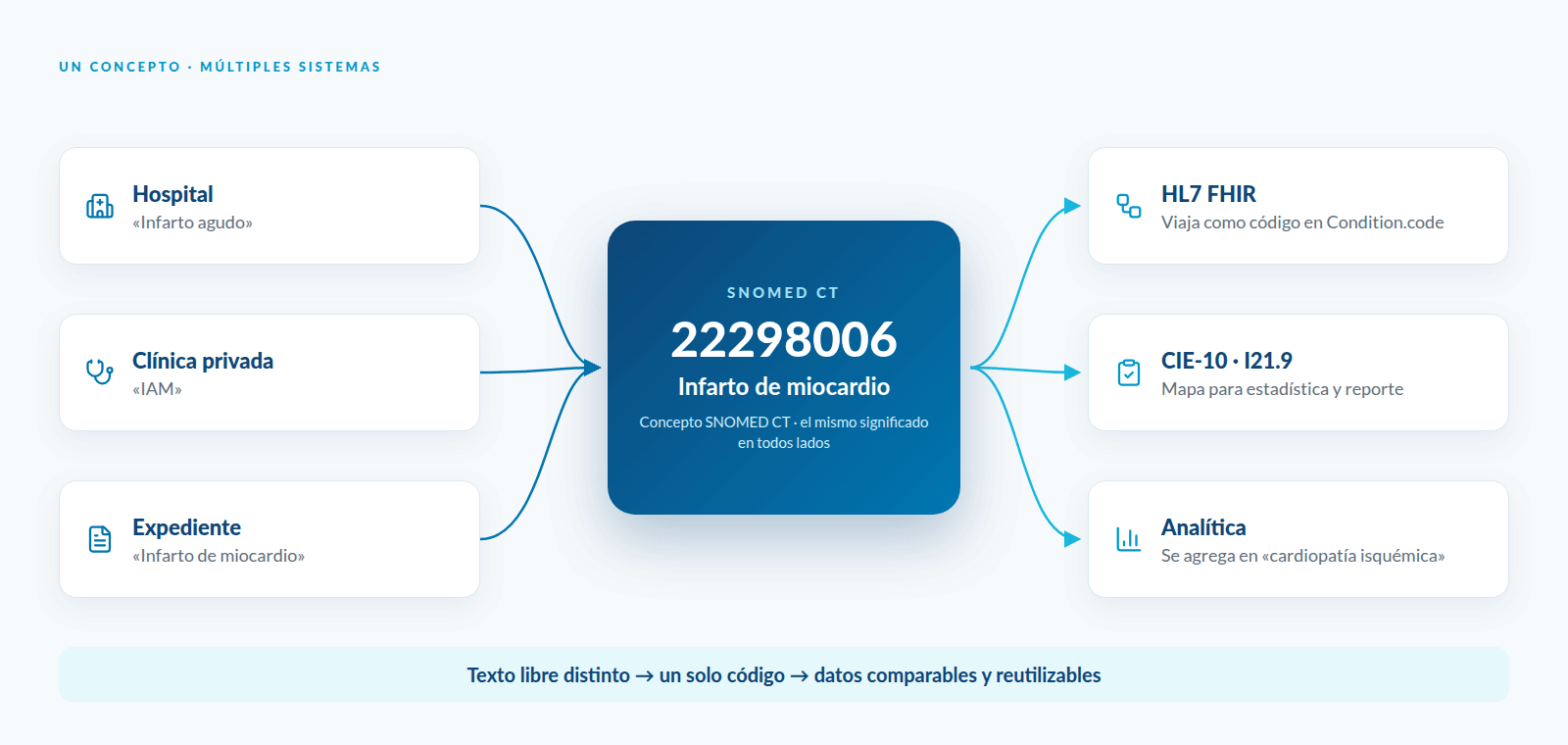 Un concepto, múltiples sistemas: tres formas de escribir el mismo diagnóstico se representan con un único código SNOMED CT que viaja en HL7 FHIR, se mapea a CIE-10 y se agrega en la analítica