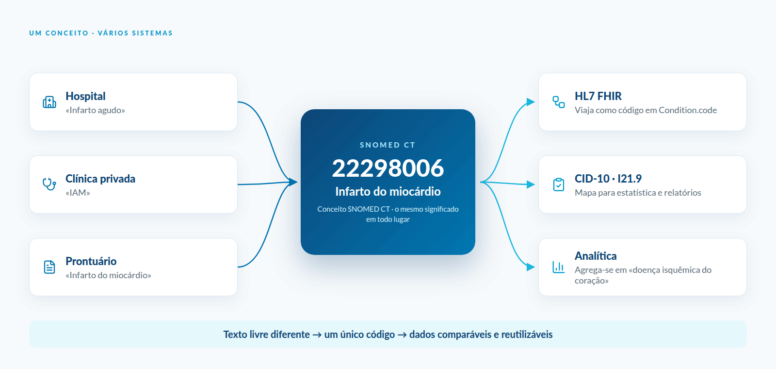 Um conceito, vários sistemas: três formas de escrever o mesmo diagnóstico são representadas por um único código SNOMED CT que viaja em HL7 FHIR, é mapeado para a CID-10 e se agrega na analítica